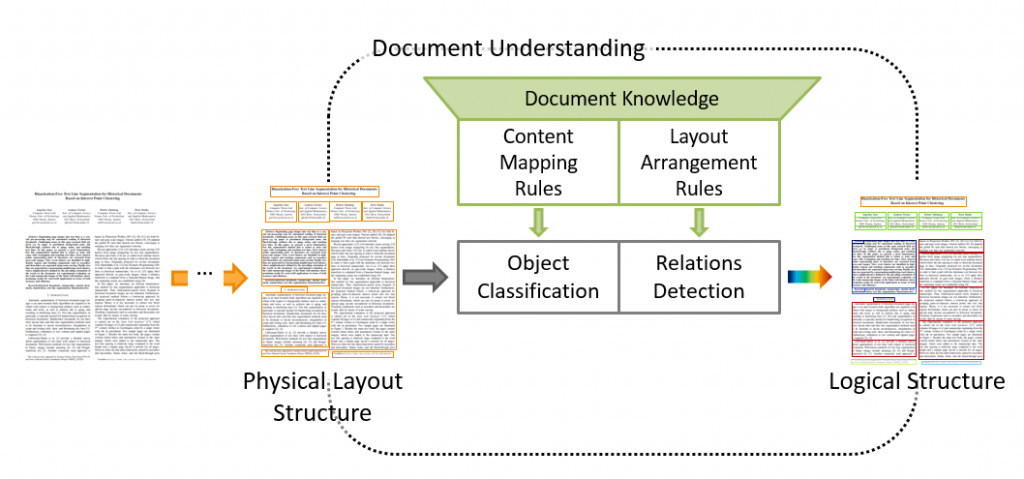 Document Understanding | Computer Vision Lab